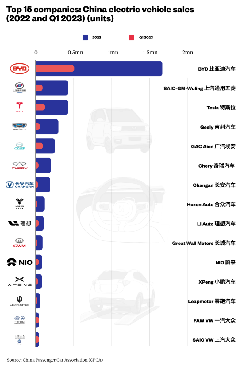 Maiores Montadoras Chinesas De Carros El tricos Na China Geral 